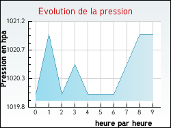Evolution de la pression de la ville Villeneuve-d'Ascq